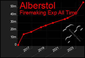 Total Graph of Alberstol