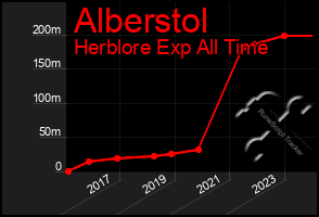 Total Graph of Alberstol