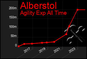 Total Graph of Alberstol