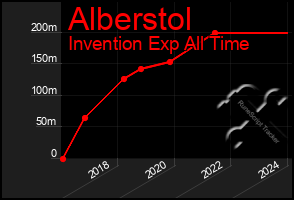 Total Graph of Alberstol