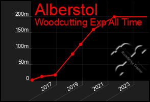 Total Graph of Alberstol