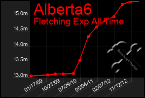 Total Graph of Alberta6