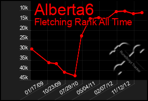 Total Graph of Alberta6