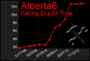 Total Graph of Alberta6