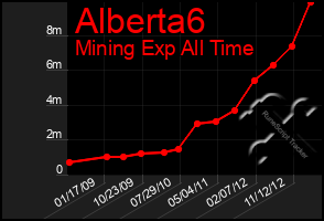 Total Graph of Alberta6