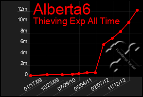 Total Graph of Alberta6