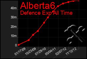 Total Graph of Alberta6