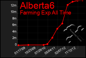 Total Graph of Alberta6