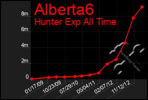 Total Graph of Alberta6