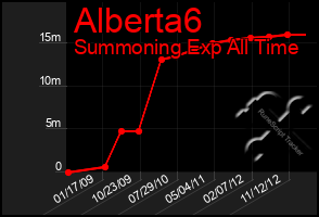 Total Graph of Alberta6