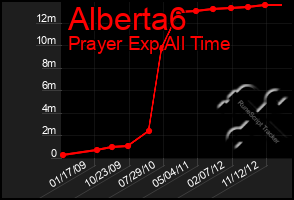 Total Graph of Alberta6