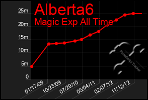 Total Graph of Alberta6