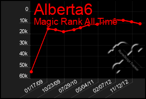 Total Graph of Alberta6