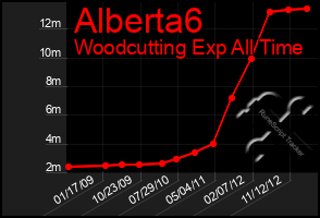 Total Graph of Alberta6