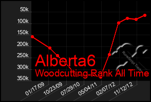 Total Graph of Alberta6