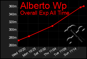 Total Graph of Alberto Wp