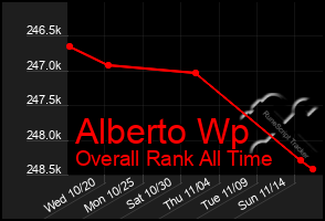 Total Graph of Alberto Wp