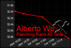 Total Graph of Alberto Wp