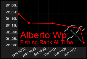 Total Graph of Alberto Wp