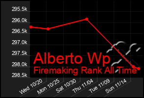 Total Graph of Alberto Wp