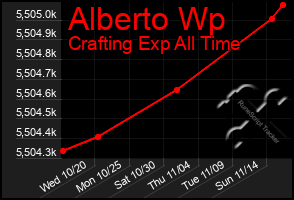 Total Graph of Alberto Wp