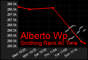 Total Graph of Alberto Wp