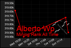 Total Graph of Alberto Wp