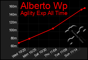 Total Graph of Alberto Wp