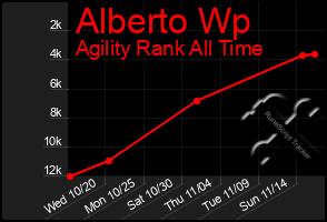 Total Graph of Alberto Wp