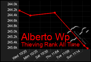 Total Graph of Alberto Wp