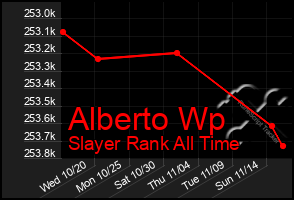 Total Graph of Alberto Wp