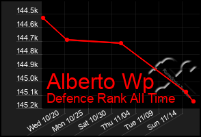 Total Graph of Alberto Wp