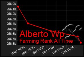 Total Graph of Alberto Wp