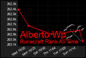 Total Graph of Alberto Wp