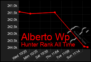 Total Graph of Alberto Wp