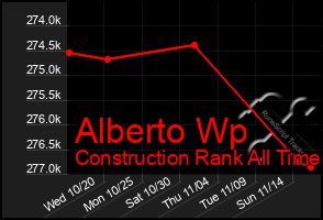 Total Graph of Alberto Wp