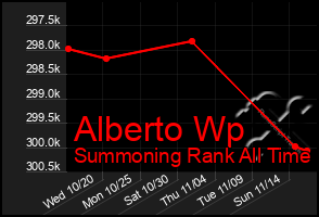 Total Graph of Alberto Wp