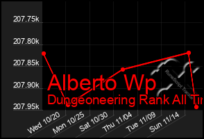 Total Graph of Alberto Wp