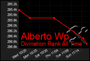 Total Graph of Alberto Wp