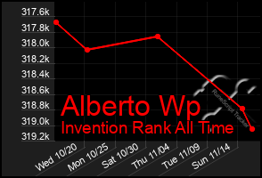 Total Graph of Alberto Wp