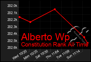 Total Graph of Alberto Wp