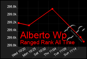 Total Graph of Alberto Wp