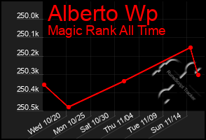 Total Graph of Alberto Wp