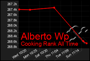 Total Graph of Alberto Wp