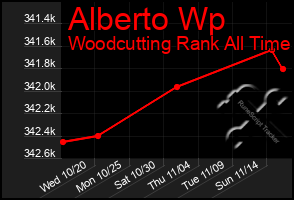 Total Graph of Alberto Wp