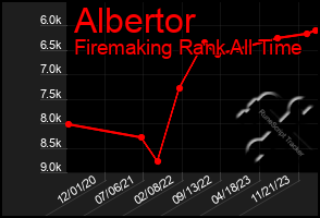 Total Graph of Albertor