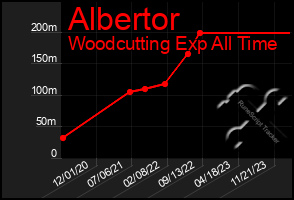 Total Graph of Albertor