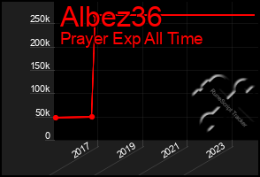 Total Graph of Albez36