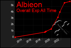 Total Graph of Albieon