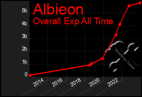 Total Graph of Albieon